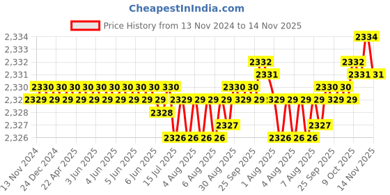 moglix.com B K Jagan &a; Co 12x35mm Hex Head Self Drilling Tapping Screw (Pack of 500) b k jagan &a; co Price History Graph from 13 Nov 2024 to 13 Nov 2025