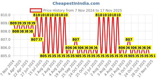 moglix.com B K Jagan &a; Co 12x38mm Steel Screw Pan Head Self Tapping Screw (Pack of 300) b k jagan &a; co Price History Graph from 7 Nov 2024 to 17 Nov 2025