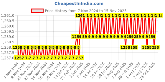 moglix.com B K Jagan &a; Co 12x38mm Steel Screw Pan Head Self Tapping Screw (Pack of 500) b k jagan &a; co Price History Graph from 7 Nov 2024 to 15 Nov 2025