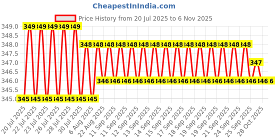 moglix.com B K Jagan &a; Co 12x40mm GI Hex Head Bolt with Nut, HEADBOLT23 (Pack of 30) b k jagan &a; co Price History Graph from 20 Jul 2025 to 6 Nov 2025