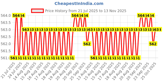 moglix.com B K Jagan &a; Co 12x45mm Hex Head Self Drilling Tapping Screw (Pack of 100) b k jagan &a; co Price History Graph from 21 Jul 2025 to 13 Nov 2025