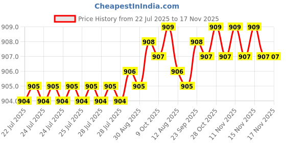 moglix.com B K Jagan &a; Co 12x45mm Hex Head Self Drilling Tapping Screw (Pack of 200) b k jagan &a; co Price History Graph from 22 Jul 2025 to 17 Nov 2025