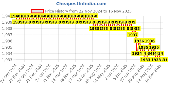 moglix.com B K Jagan &a; Co 12x45mm Hex Head Self Drilling Tapping Screw (Pack of 400) b k jagan &a; co Price History Graph from 22 Nov 2024 to 16 Nov 2025