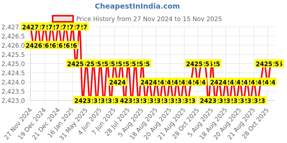 moglix.com B K Jagan &a; Co 12x45mm Hex Head Self Drilling Tapping Screw (Pack of 500) b k jagan &a; co Price History Graph from 27 Nov 2024 to 15 Nov 2025