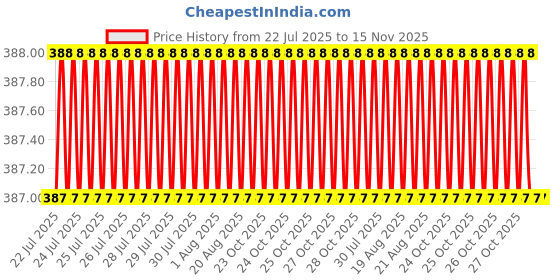 moglix.com B K Jagan &a; Co 1/2x5 inch Iron Black Machine Screw (Pack of 5) b k jagan &a; co Price History Graph from 22 Jul 2025 to 14 Nov 2025