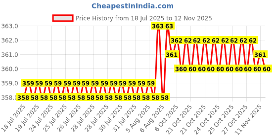 moglix.com B K Jagan &a; Co 12x50mm GI Hex Head Bolt with Nut, 4141 (Pack of 30) b k jagan &a; co Price History Graph from 18 Jul 2025 to 11 Nov 2025