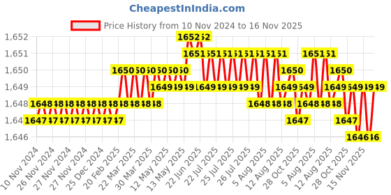moglix.com B K Jagan &a; Co 12x50mm Steel Screw Pan Head Self Tapping Screw (Pack of 500) b k jagan &a; co Price History Graph from 10 Nov 2024 to 16 Nov 2025