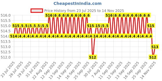 moglix.com B K Jagan &a; Co 12x55mm Hex Head Self Drilling Tapping Screw (Pack of 100) b k jagan &a; co Price History Graph from 23 Jul 2025 to 14 Nov 2025