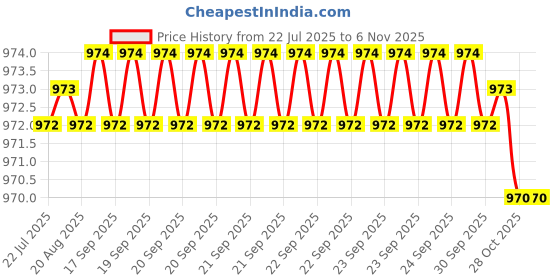 moglix.com B K Jagan &a; Co 12x55mm Hex Head Self Drilling Tapping Screw (Pack of 200) b k jagan &a; co Price History Graph from 22 Jul 2025 to 6 Nov 2025