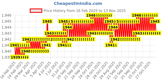 moglix.com B K Jagan &a; Co 12x55mm Hex Head Self Drilling Tapping Screw (Pack of 400) b k jagan &a; co Price History Graph from 16 Feb 2025 to 13 Nov 2025