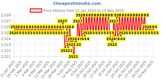 moglix.com B K Jagan &a; Co 12x55mm Hex Head Self Drilling Tapping Screw (Pack of 500) b k jagan &a; co Price History Graph from 21 Jan 2025 to 14 Nov 2025