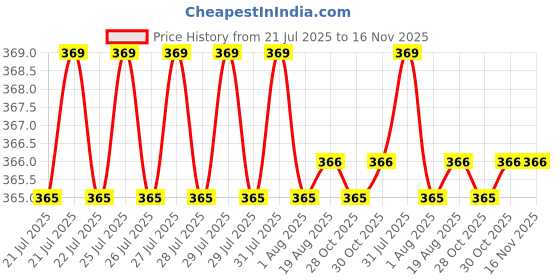 moglix.com B K Jagan &a; Co 12x60mm GI Hex Head Bolt with Nut, 242343243 (Pack of 30) b k jagan &a; co Price History Graph from 21 Jul 2025 to 16 Nov 2025