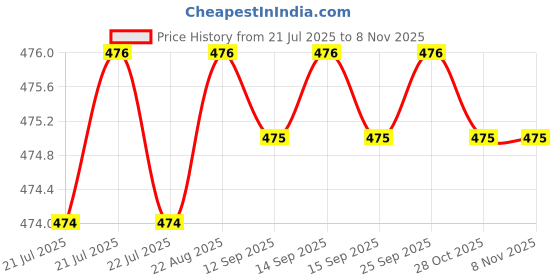 moglix.com B K Jagan &a; Co 12x60mm GI Hex Head Bolt with Nut, 54654 (Pack of 50) b k jagan &a; co Price History Graph from 21 Jul 2025 to 6 Nov 2025