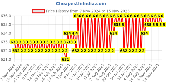 moglix.com B K Jagan &a; Co 12x65mm Hex Head Self Drilling Tapping Screw (Pack of 100) b k jagan &a; co Price History Graph from 7 Nov 2024 to 15 Nov 2025