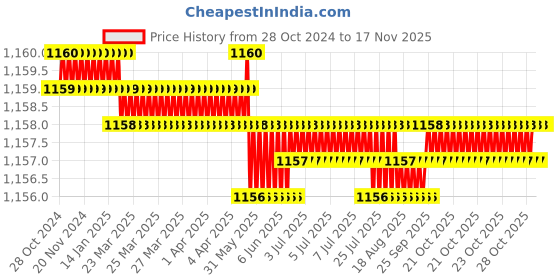moglix.com B K Jagan &a; Co 12x65mm Hex Head Self Drilling Tapping Screw (Pack of 200) b k jagan &a; co Price History Graph from 28 Oct 2024 to 16 Nov 2025