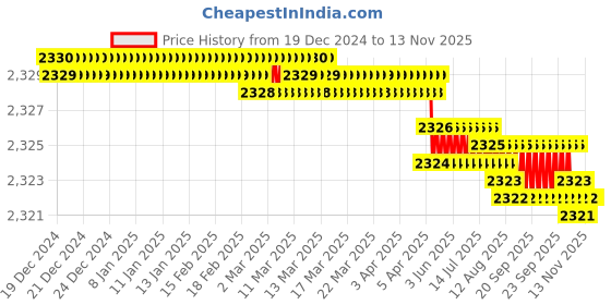 moglix.com B K Jagan &a; Co 12x65mm Hex Head Self Drilling Tapping Screw (Pack of 400) b k jagan &a; co Price History Graph from 19 Dec 2024 to 12 Nov 2025