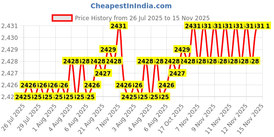 moglix.com B K Jagan &a; Co 12x65mm Hex Head Self Drilling Tapping Screw (Pack of 500) b k jagan &a; co Price History Graph from 26 Jul 2025 to 15 Nov 2025