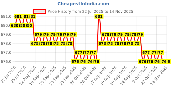 moglix.com B K Jagan &a; Co 12x75mm Coupling Bolt with Rubber Bush Plain (Pack of 2) b k jagan &a; co Price History Graph from 22 Jul 2025 to 14 Nov 2025