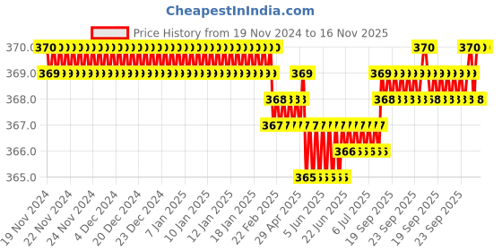 moglix.com B K Jagan &a; Co 12x75mm GI Hex Head Bolt with Nut, 35345 (Pack of 30) b k jagan &a; co Price History Graph from 19 Nov 2024 to 16 Nov 2025