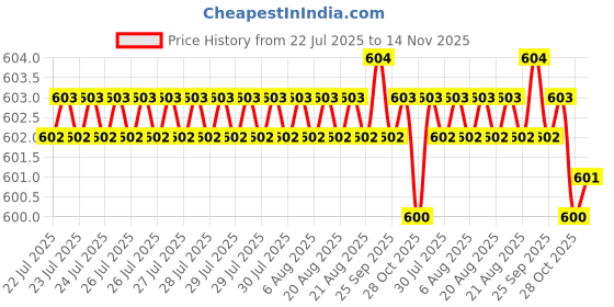 moglix.com B K Jagan &a; Co 12x75mm GI Hex Head Bolt with Nut, HEX15SWE (Pack of 100) b k jagan &a; co Price History Graph from 22 Jul 2025 to 14 Nov 2025