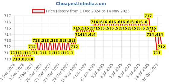 moglix.com B K Jagan &a; Co 12x75mm Hex Head Self Drilling Tapping Screw (Pack of 100) b k jagan &a; co Price History Graph from 1 Dec 2024 to 12 Nov 2025