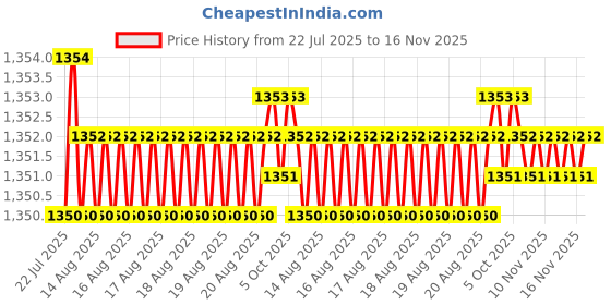 moglix.com B K Jagan &a; Co 12x75mm Hex Head Self Drilling Tapping Screw (Pack of 200) b k jagan &a; co Price History Graph from 22 Jul 2025 to 16 Nov 2025