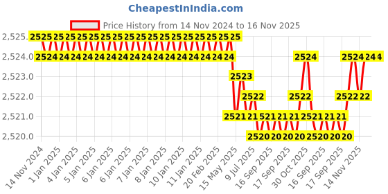 moglix.com B K Jagan &a; Co 12x75mm Hex Head Self Drilling Tapping Screw (Pack of 400) b k jagan &a; co Price History Graph from 14 Nov 2024 to 16 Nov 2025