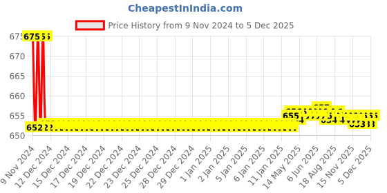 moglix.com B K Jagan &a; Co 1300deg Stainless Steel Butane Gas Torch b k jagan &a; co Price History Graph from 9 Nov 2024 to 5 Dec 2025