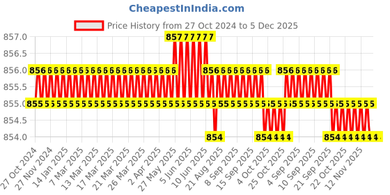 moglix.com B K Jagan &a; Co 1/32 inch PNM Type Oxy-LPG Cutting Nozzle b k jagan &a; co Price History Graph from 27 Oct 2024 to 5 Dec 2025