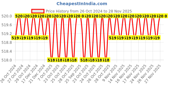 moglix.com B K Jagan &a; Co 13mm Carbon Steel Drill Chuck with Key b k jagan &a; co Price History Graph from 26 Oct 2024 to 28 Nov 2025