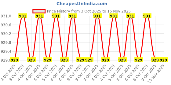 moglix.com B K Jagan &a; Co 14 inch Iron Open End Pipe Wrench b k jagan &a; co Price History Graph from 3 Oct 2025 to 15 Nov 2025