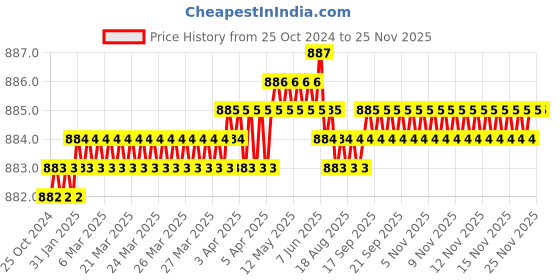 moglix.com B K Jagan &a; Co 14 inch Iron Polished Pipe Wrench b k jagan &a; co Price History Graph from 25 Oct 2024 to 25 Nov 2025