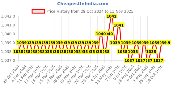 moglix.com B K Jagan &a; Co 1/4 inch Plastic Torque Screwdriver with 12 Bits b k jagan &a; co Price History Graph from 29 Oct 2024 to 13 Nov 2025