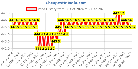 moglix.com B K Jagan &a; Co 14cm Iron Bar Bending Key, Size: 12 No. b k jagan &a; co Price History Graph from 30 Oct 2024 to 2 Dec 2025