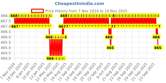 moglix.com B K Jagan &a; Co 14mm 1/2 inch Drive Chrome Vanadium Steel Hex Bit Socket b k jagan &a; co Price History Graph from 7 Nov 2024 to 14 Nov 2025