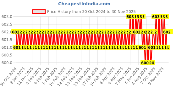 moglix.com B K Jagan &a; Co 14mm High Speed Steel Silver Diamond Core Bit b k jagan &a; co Price History Graph from 30 Oct 2024 to 30 Nov 2025