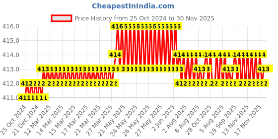 moglix.com B K Jagan &a; Co 14mm Iron Black Allen Key b k jagan &a; co Price History Graph from 25 Oct 2024 to 30 Nov 2025
