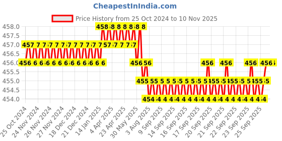 moglix.com B K Jagan &a; Co 14mm Router Bit for Wood Cutter, 9033 b k jagan &a; co Price History Graph from 25 Oct 2024 to 10 Nov 2025