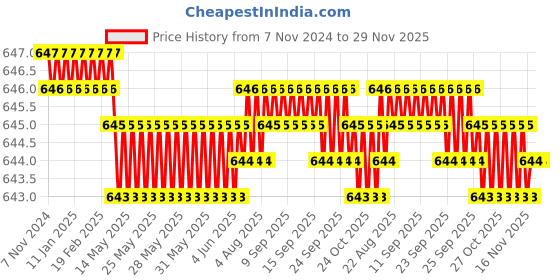 moglix.com B K Jagan &a; Co 14x14mm Chrome Vanadium Steel Chrome Finish Ratchet Combination Spanner b k jagan &a; co Price History Graph from 7 Nov 2024 to 28 Nov 2025