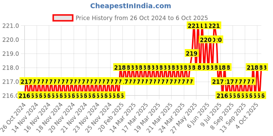 moglix.com B K Jagan &a; Co 14x15mm Chrome Vanadium Steel Matt Finish Double Open End Spanner b k jagan &a; co Price History Graph from 26 Oct 2024 to 6 Oct 2025
