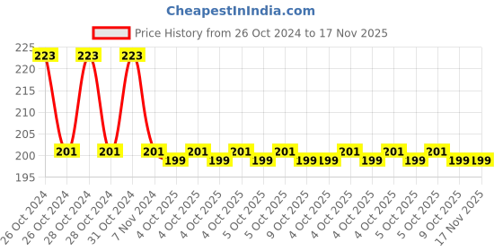 moglix.com B K Jagan &a; Co 14x15mm Matte Finish Double Open End Spanner b k jagan &a; co Price History Graph from 26 Oct 2024 to 17 Nov 2025