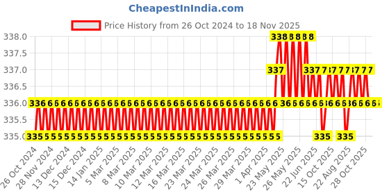 moglix.com B K Jagan &a; Co 14x15mm Spark Plug Spanner with Tony Bar b k jagan &a; co Price History Graph from 26 Oct 2024 to 17 Nov 2025