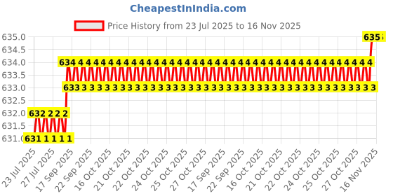 moglix.com B K Jagan &a; Co 14x19mm Steel Screw Pan Head Self Tapping Screw (Pack of 250) b k jagan &a; co Price History Graph from 23 Jul 2025 to 16 Nov 2025