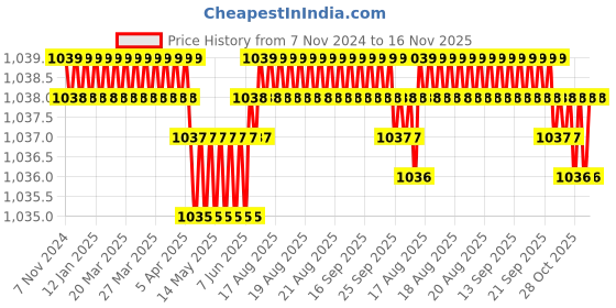moglix.com B K Jagan &a; Co 14x250mm Alloy Steel SDS Max Flat Drill Chisel for 5 kg Demolition Hammer b k jagan &a; co Price History Graph from 7 Nov 2024 to 16 Nov 2025