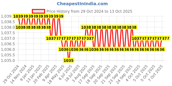moglix.com B K Jagan &a; Co 14x250mm Alloy Steel SDS Max Pointed Drill Chisel for 5 kg Demolition Hammer b k jagan &a; co Price History Graph from 29 Oct 2024 to 13 Oct 2025