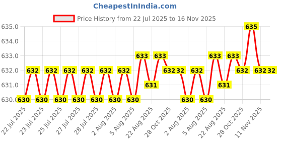 moglix.com B K Jagan &a; Co 14x25mm Steel Screw Pan Head Self Tapping Screw (Pack of 250) b k jagan &a; co Price History Graph from 22 Jul 2025 to 15 Nov 2025