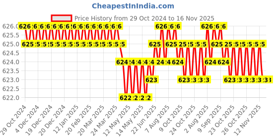 moglix.com B K Jagan &a; Co 14x800mm Alloy Steel Max Flat Chisel for 11 kg Hammering Machine b k jagan &a; co Price History Graph from 29 Oct 2024 to 15 Nov 2025