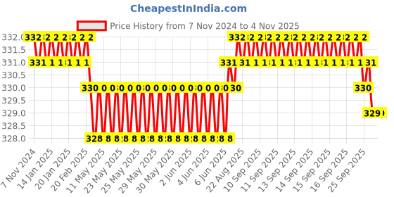 moglix.com B K Jagan &a; Co 150mm Steel Red Centre Punch b k jagan &a; co Price History Graph from 7 Nov 2024 to 3 Nov 2025