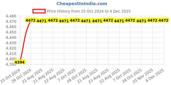 moglix.com B K Jagan &a; Co 154wel784 Welding Machine b k jagan &a; co Price History Graph from 25 Oct 2024 to 4 Dec 2025