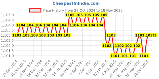 moglix.com B K Jagan &a; Co 15x31x15mm Thrust Ball Bearing, 04 b k jagan &a; co Price History Graph from 27 Oct 2024 to 17 Nov 2025
